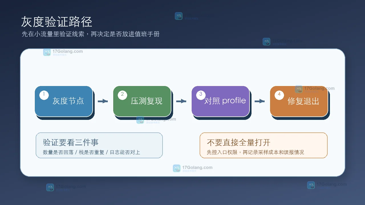 Go 1.26 goroutineleak profile 灰度接入和验证步骤示意图