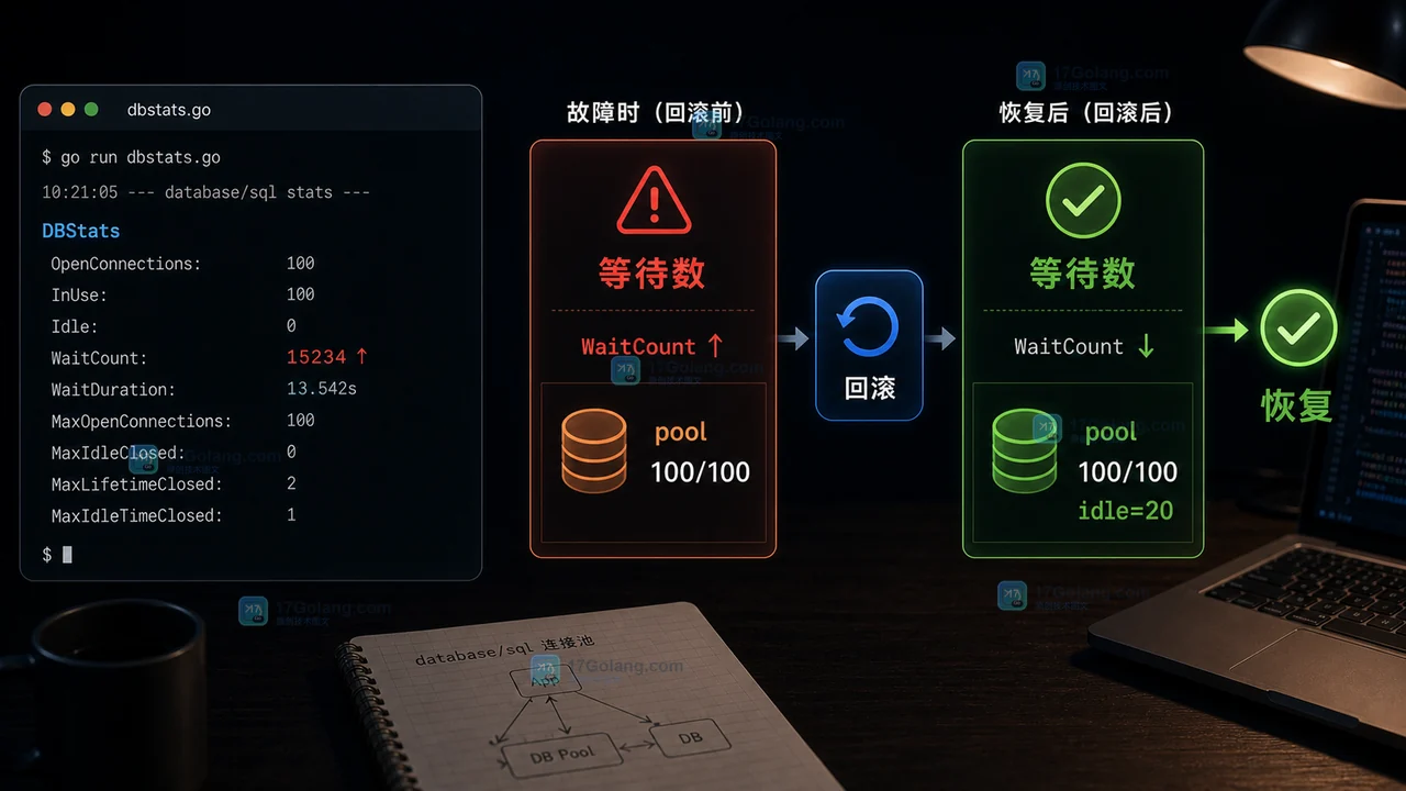 Go DBStats 显示 WaitCount 上涨后通过回滚恢复连接池余量
