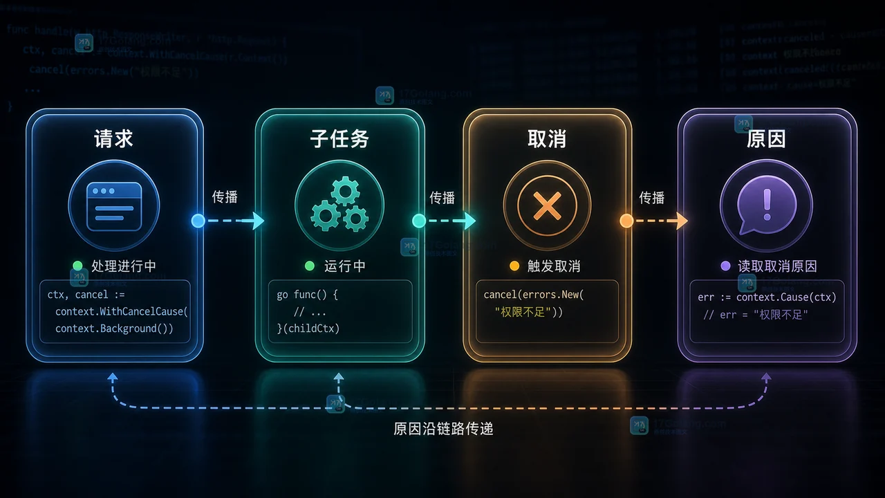 Go context.WithCancelCause 怎么用：把取消原因带回请求链路