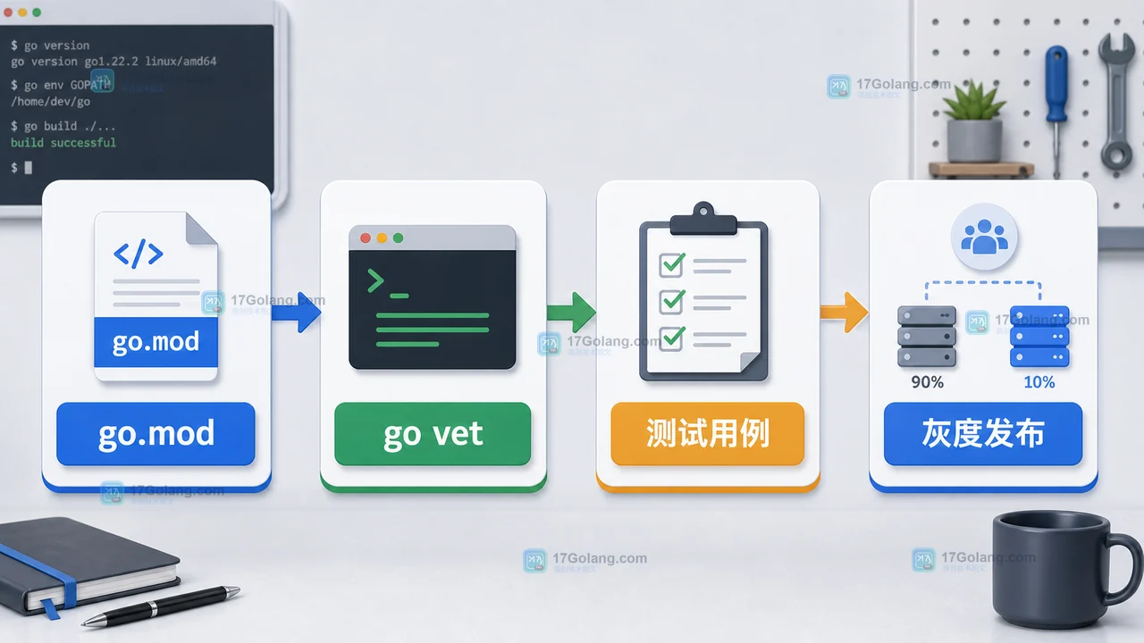 Go 1.22 循环变量迁移从 go.mod 到 go vet 测试用例和灰度发布的检查链路