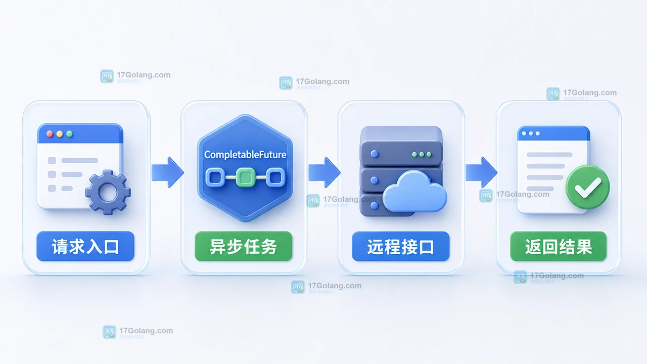 Java CompletableFuture 怎么加超时兜底：从同步等待改成可控异步返回