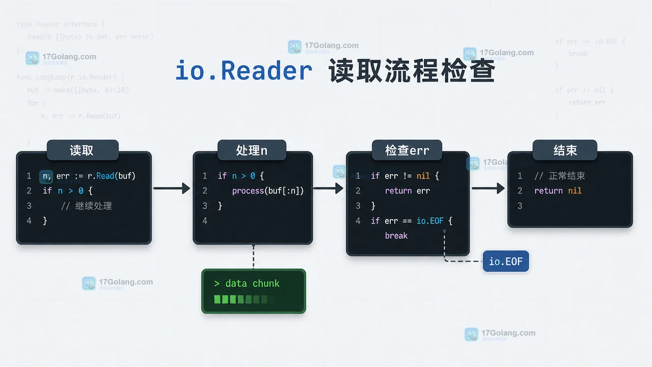 Go io.Reader 读取流程,依次读取、处理 n、检查 err、遇到 io.EOF 后结束