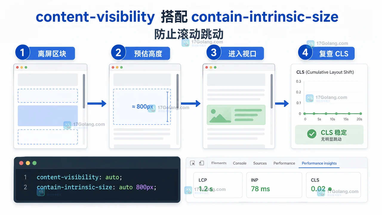 content-visibility 搭配 contain-intrinsic-size,离屏区块预估高度,进入视口后复查 CLS 稳定