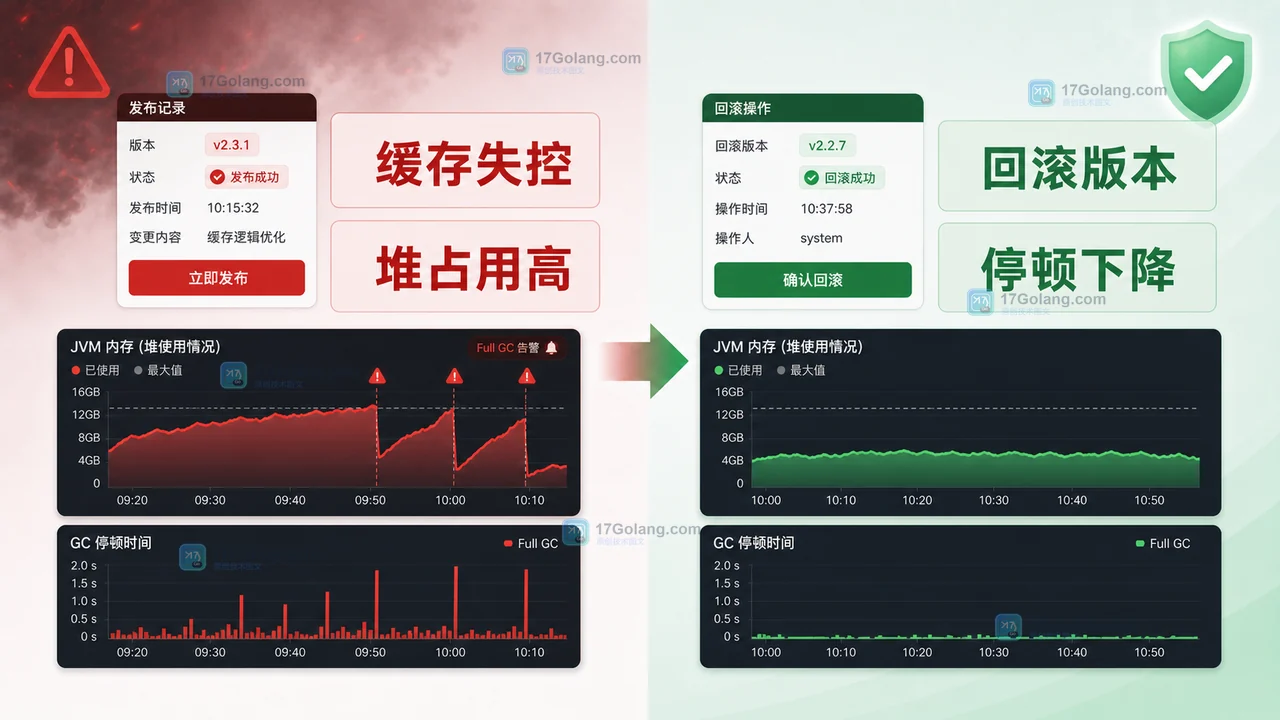 Java Full GC 由缓存失控引起时通过回滚版本和停顿下降确认恢复