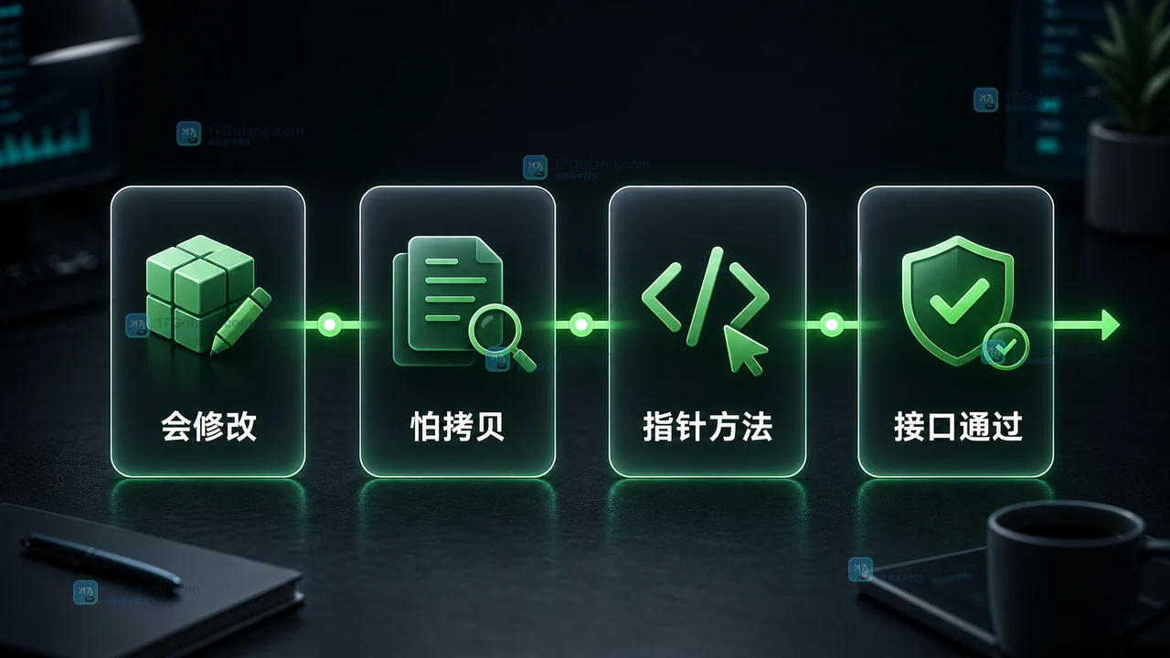 Go 值接收者和指针接收者怎么选：为什么接口实现会不一样