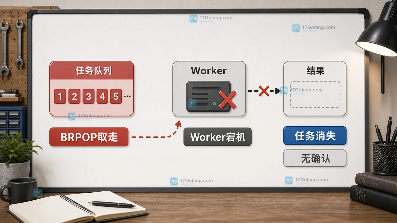 Redis List 任务队列为什么会丢任务：从 BRPOP 改到 LMOVE 的可靠消费