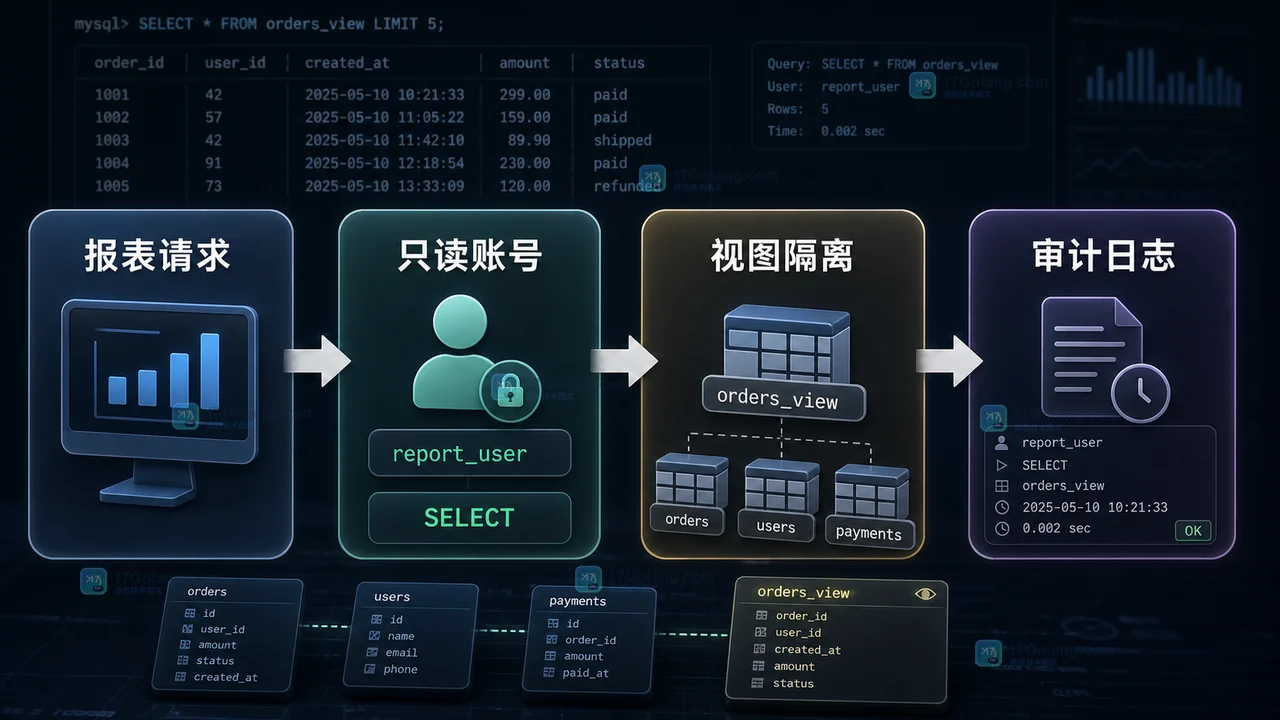 MySQL 报表请求通过只读账号、视图隔离和审计日志访问订单数据的分层路径