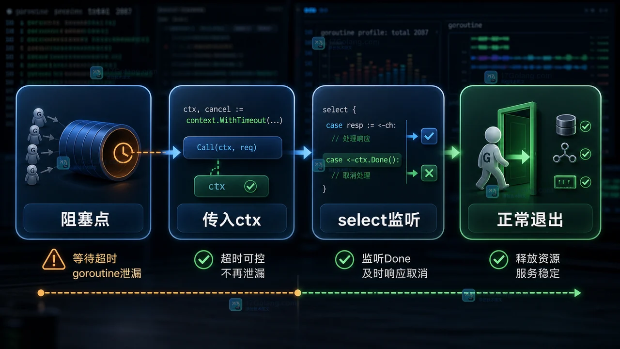 Go goroutine 阻塞点传入 ctx 并用 select 监听 Done 后正常退出的修复链路图