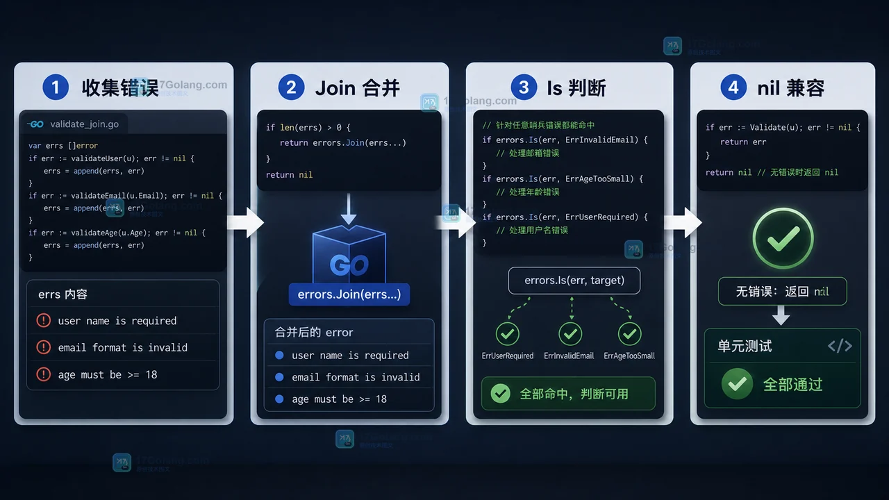 Go errors.Join 怎么用：多错误返回、errors.Is 判断和 nil 兼容
