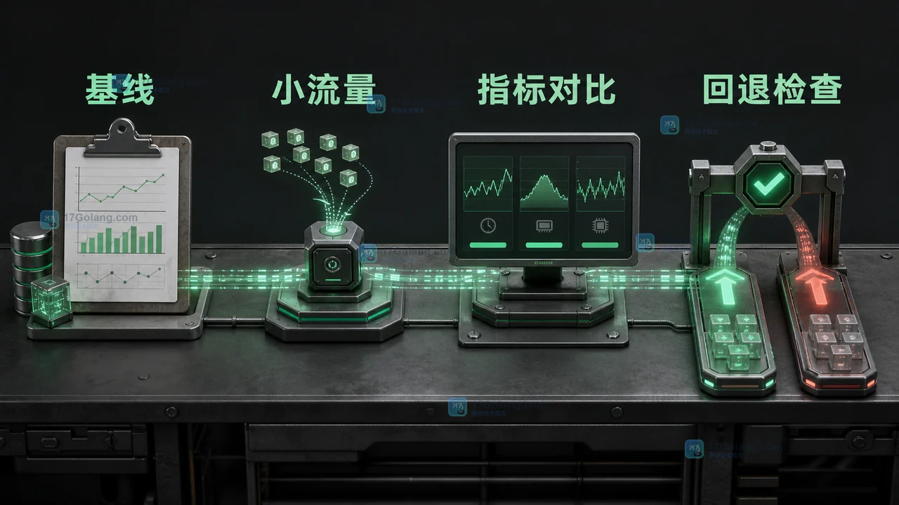 Go 1.26 升级 Green Tea GC 的灰度验证路径插画,从基线指标到小流量对比、稳定扩大和临时回退检查