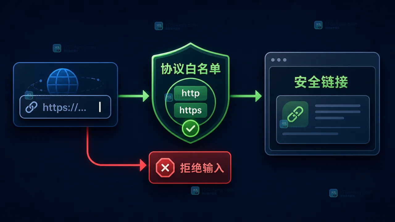 Go Web 页面中外部 URL 经过协议白名单校验后进入 html/template,安全链接正常显示而异常协议被拒绝的流程插画