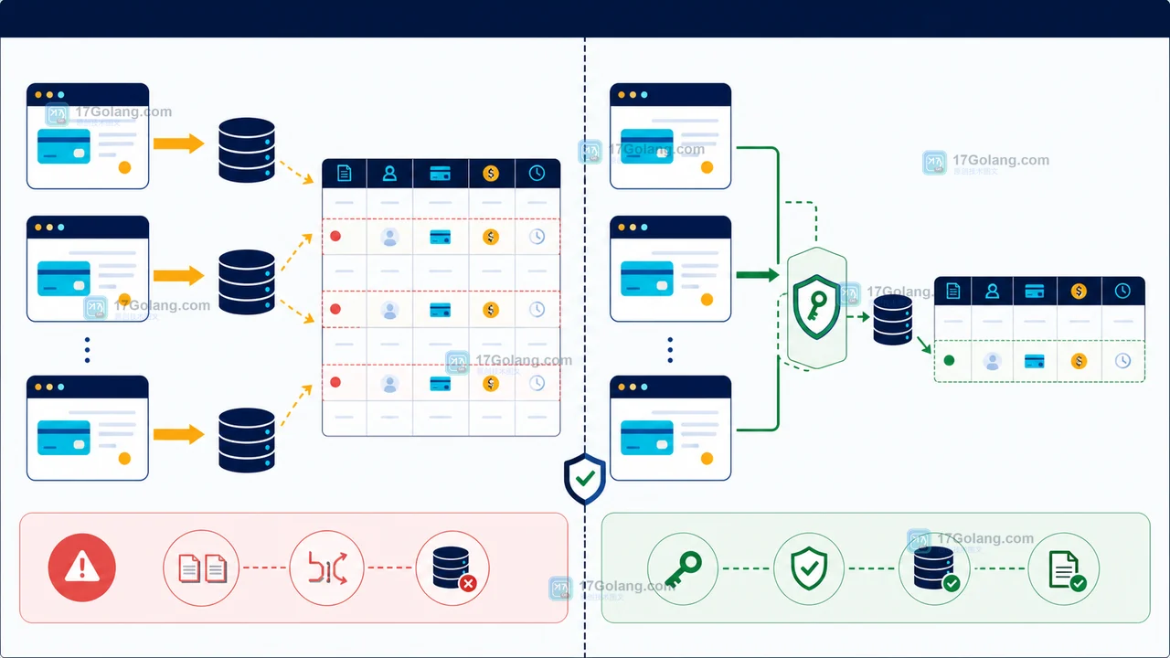 MySQL 幂等写入怎么设计：重复请求只创建一条订单的取舍