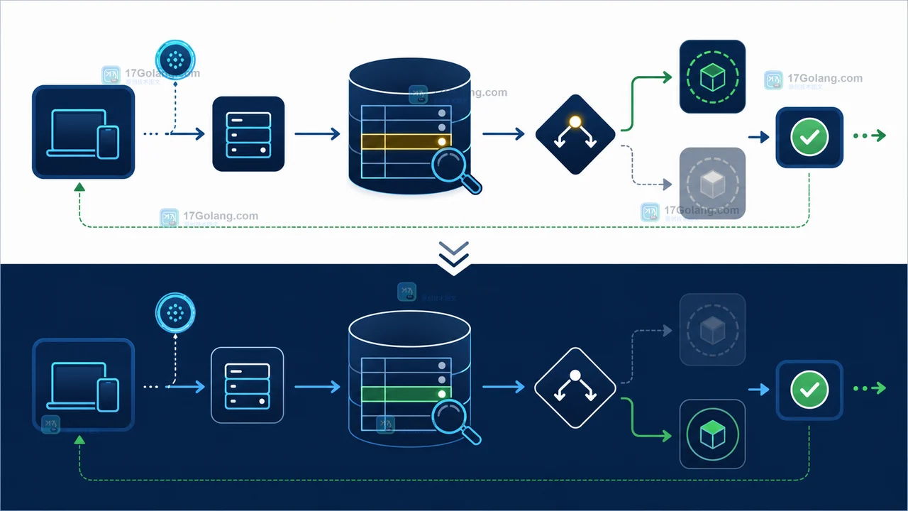 MySQL 幂等写入决策图：请求键到达后创建记录或返回既有结果，并对参数冲突给出明确处理