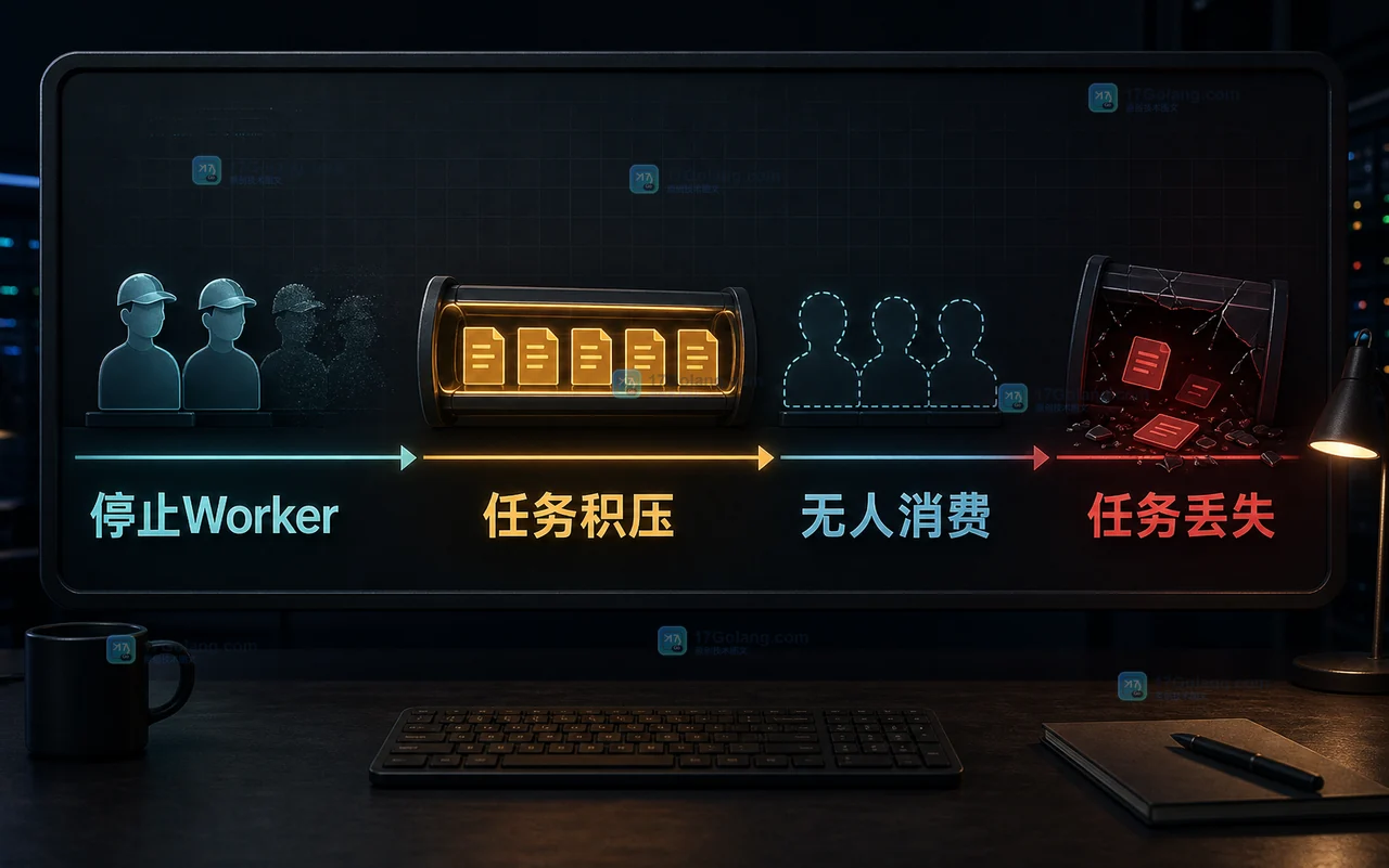 Go worker pool 在先取消 worker 后仍有任务留在 channel 中的等待链和丢失路径图