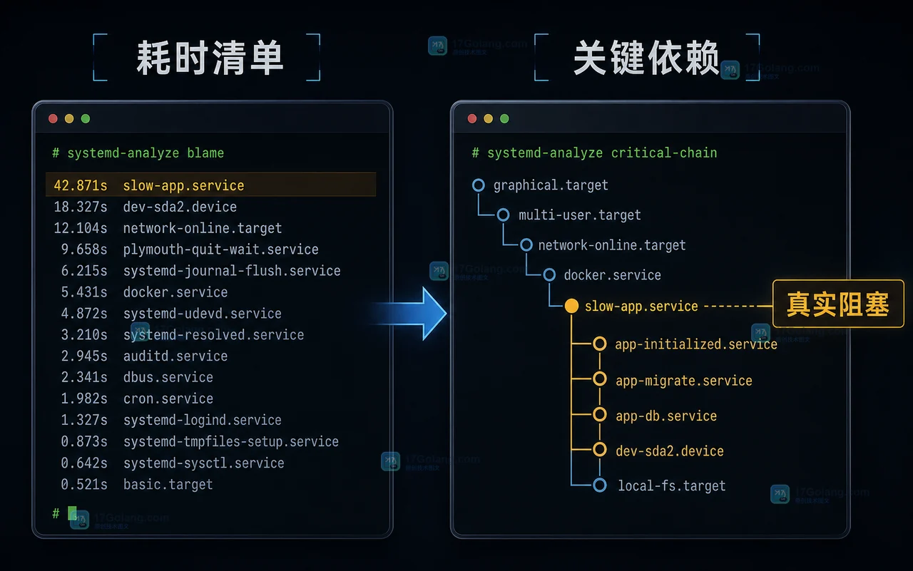 Linux 开机慢怎么查：用启动分析工具看耗时、依赖链和网络等待