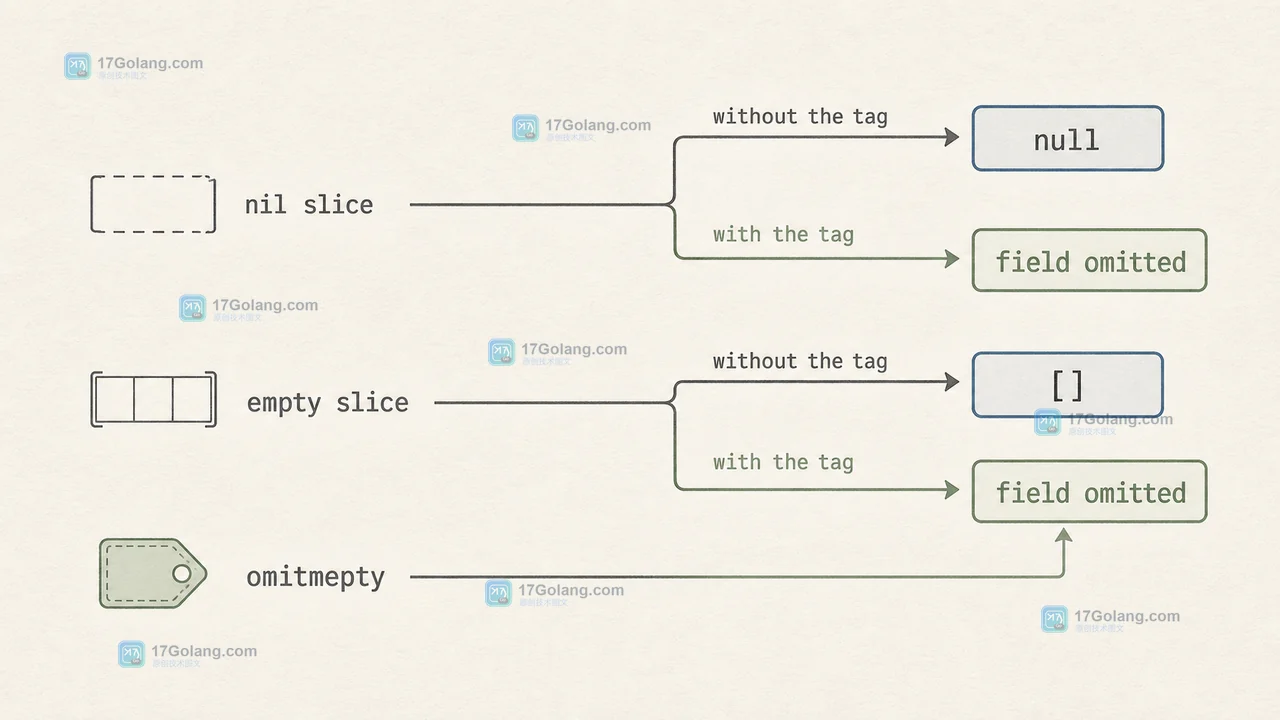 nil slice 与空切片经过 omitempty 前后的 JSON 形状分支图，展示 null、空数组与缺字段的区别