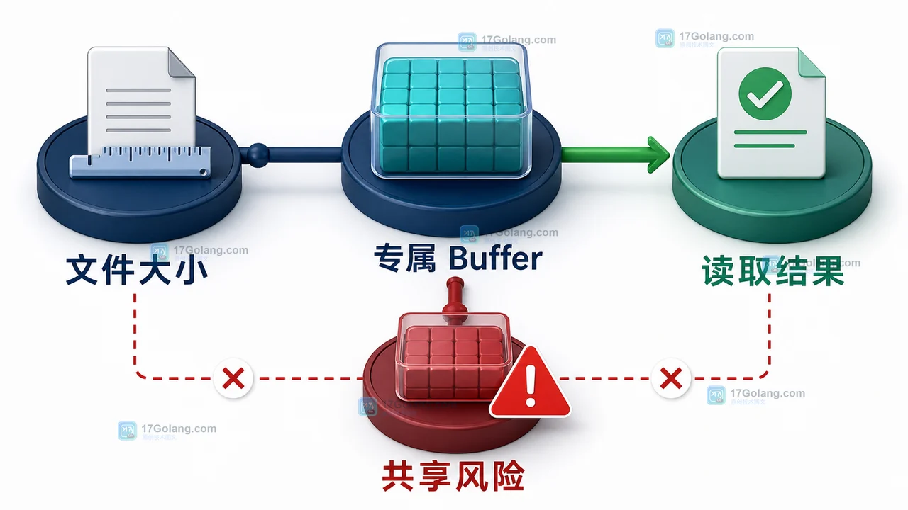 Node.js readFile 调用方缓冲区预算图:文件大小、专属 Buffer、读取结果与越界风险检查