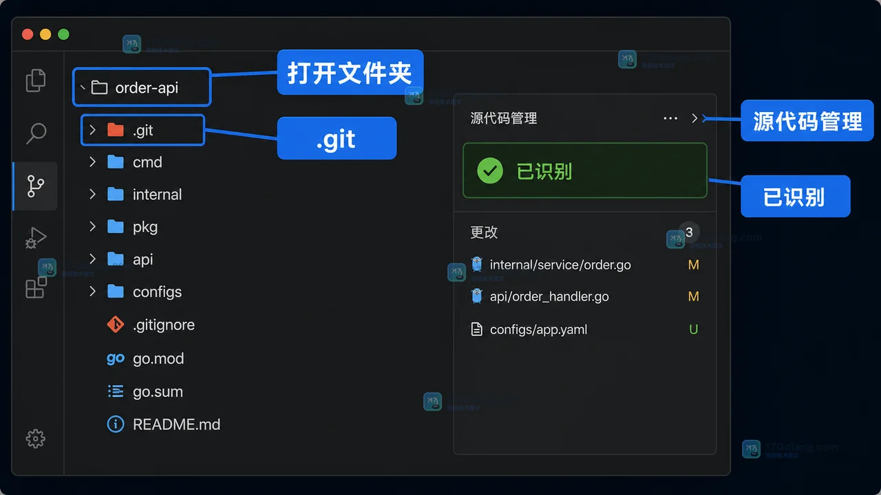 VS Code 打开项目根文件夹后由 .git 目录识别并显示源代码管理的界面流程