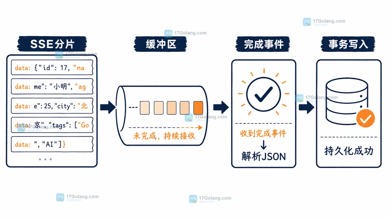 大模型 SSE 分片先进入缓冲区,收到完成事件后再解析 JSON 并写入事务的调用链