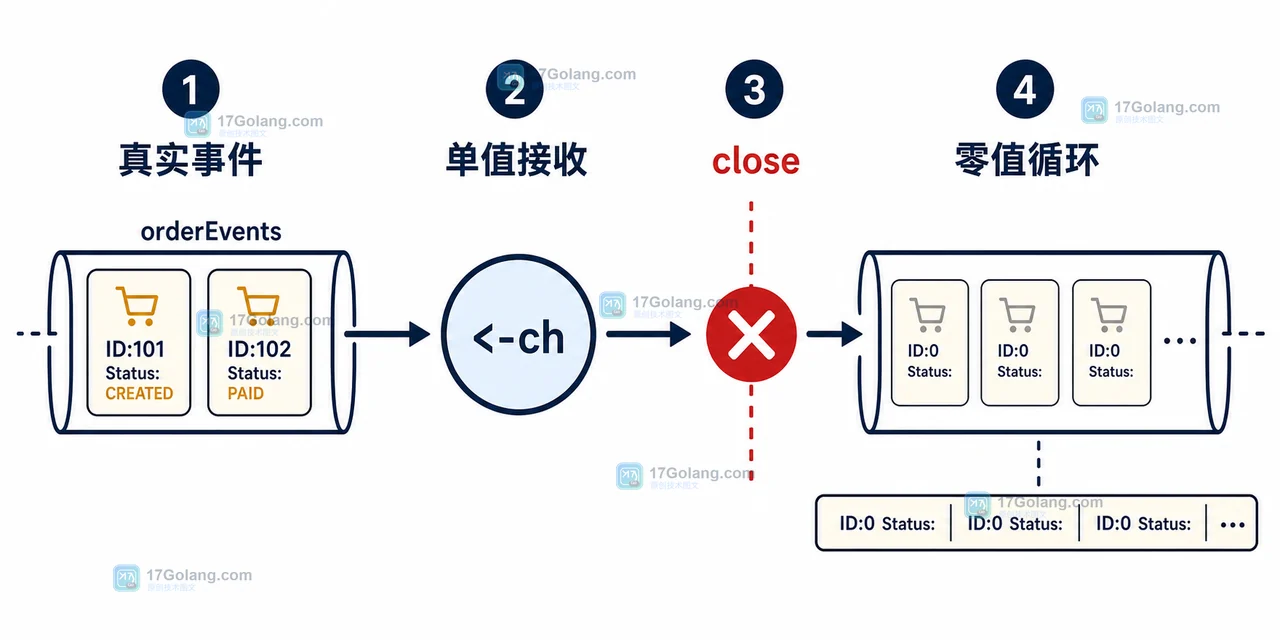 Go 从 channel 读取到零值怎么办：用 ok 判断关闭状态，别把业务数据当结束信号