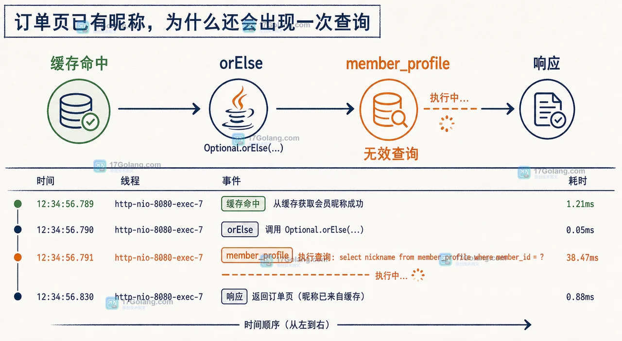 Java Optional 的 orElse 为什么会提前查数据库？懒加载兜底这样写