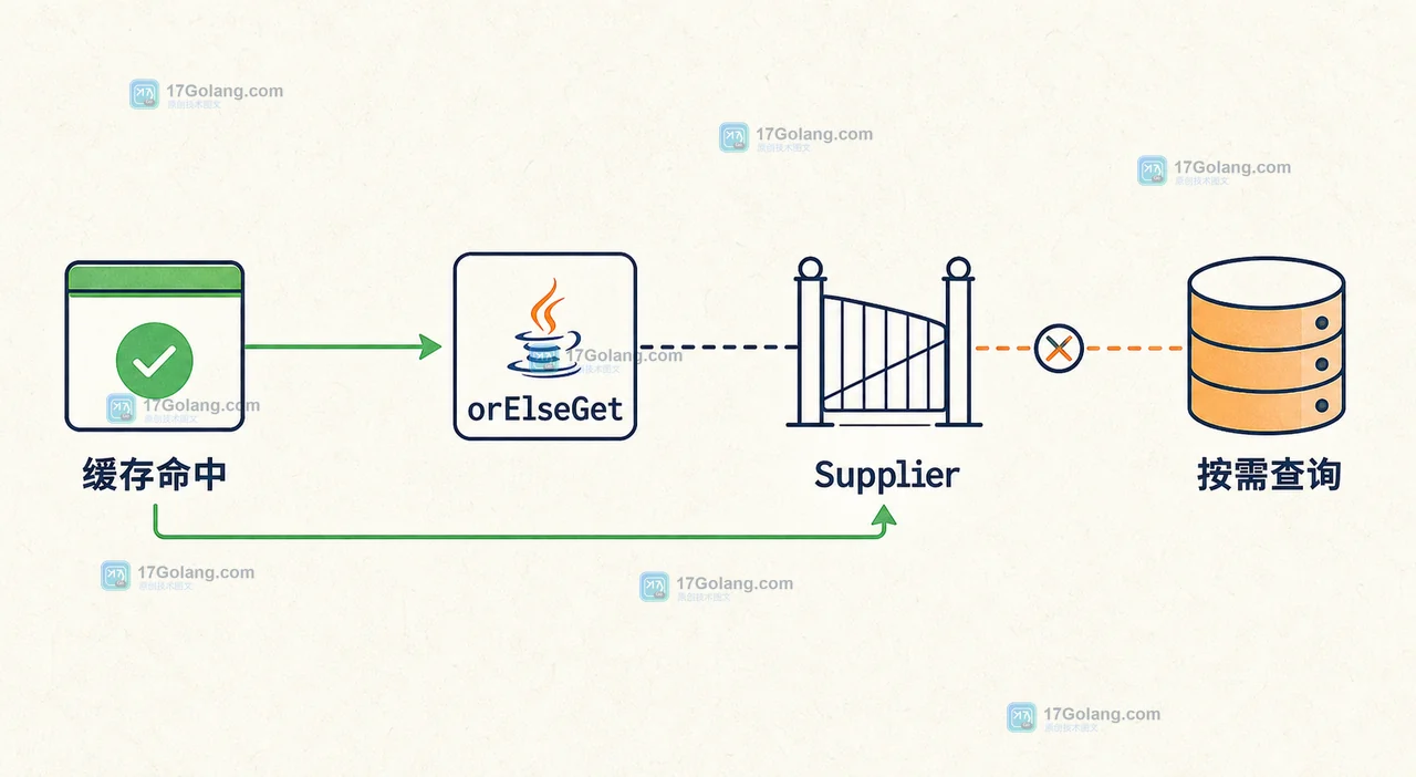 Java Optional orElseGet 在缓存未命中后才调用 Supplier 查询 member_profile,展示按需解除等待链