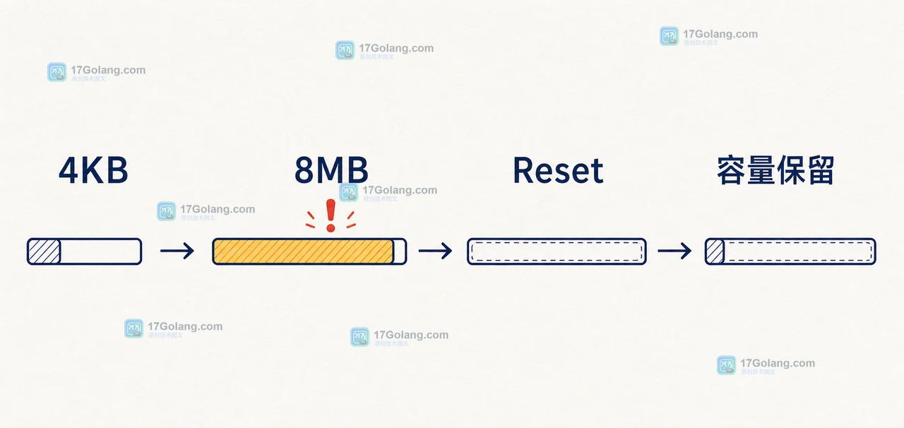 Go sync.Pool 中 4KB 请求与 8MB 请求沿时间线复用同一个 bytes.Buffer,Reset 后长度清零但大容量底层数组仍被保留的二维技术插画