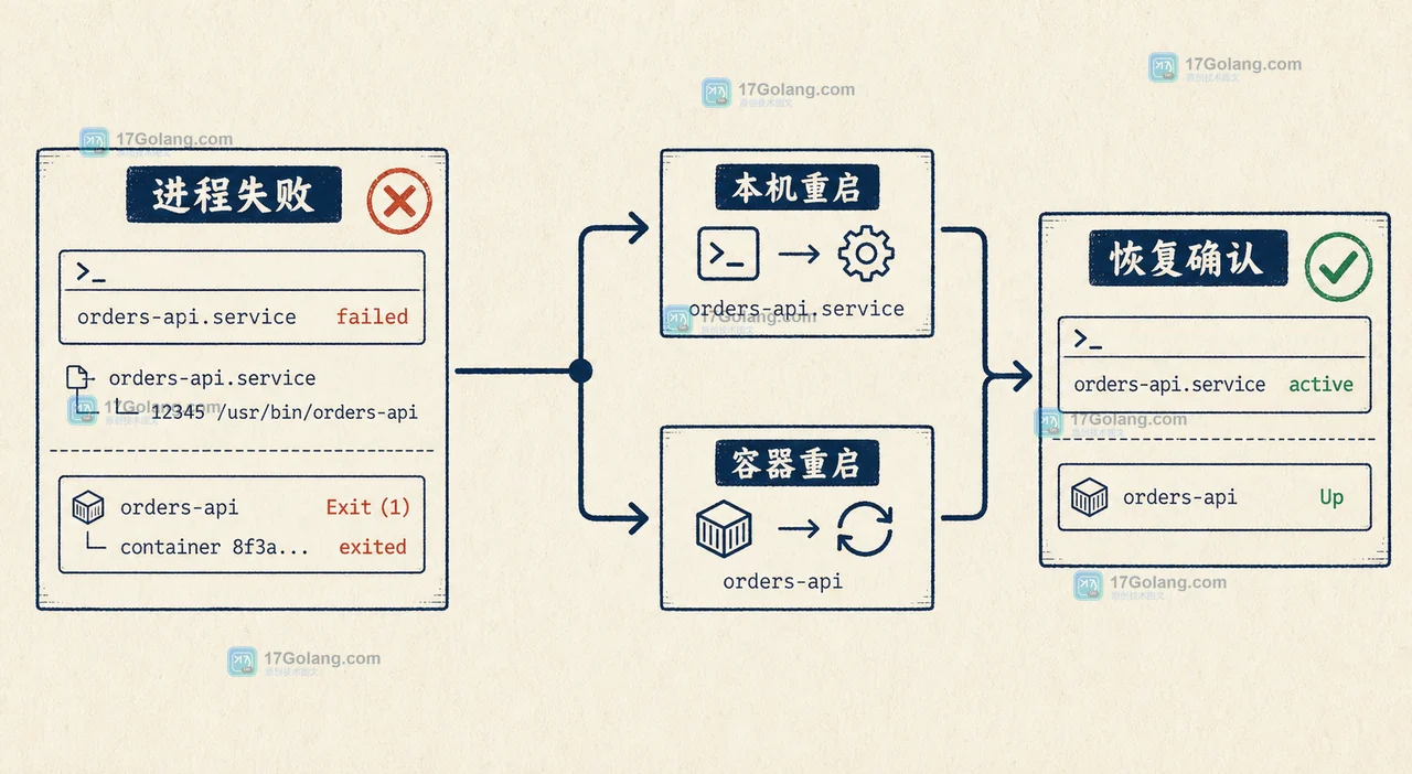 Linux orders-api 服务失败后分别通过本机 systemd 或 Docker Compose 恢复并确认状态的二维工程证据插画