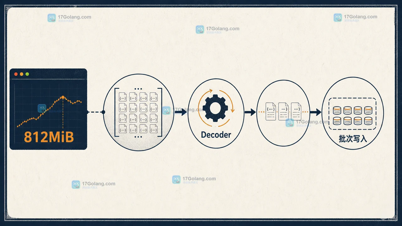 Go 大型 JSON 数组经 json.Decoder 逐项读取,再进入受控批次写入,峰值堆从 812MiB 的整体加载改为小批次持有的二维技术插画