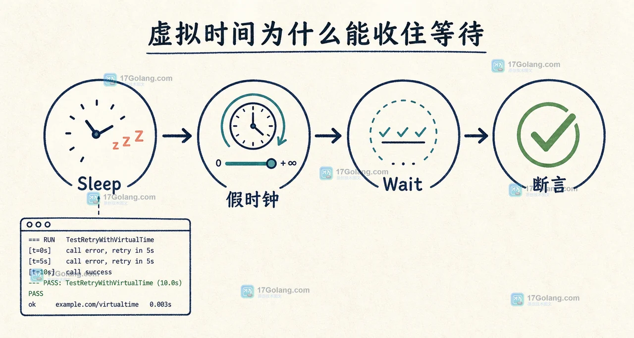 Go testing synctest 虚拟时间让 Sleep、假时钟、Wait 和断言形成稳定测试链路的二维技术插画