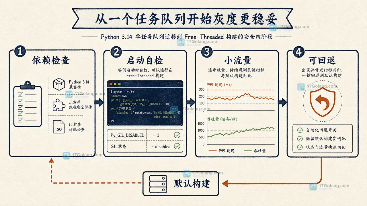 Python 3.14 free-threaded build 转正：服务端多线程任务该怎么评估并迁移