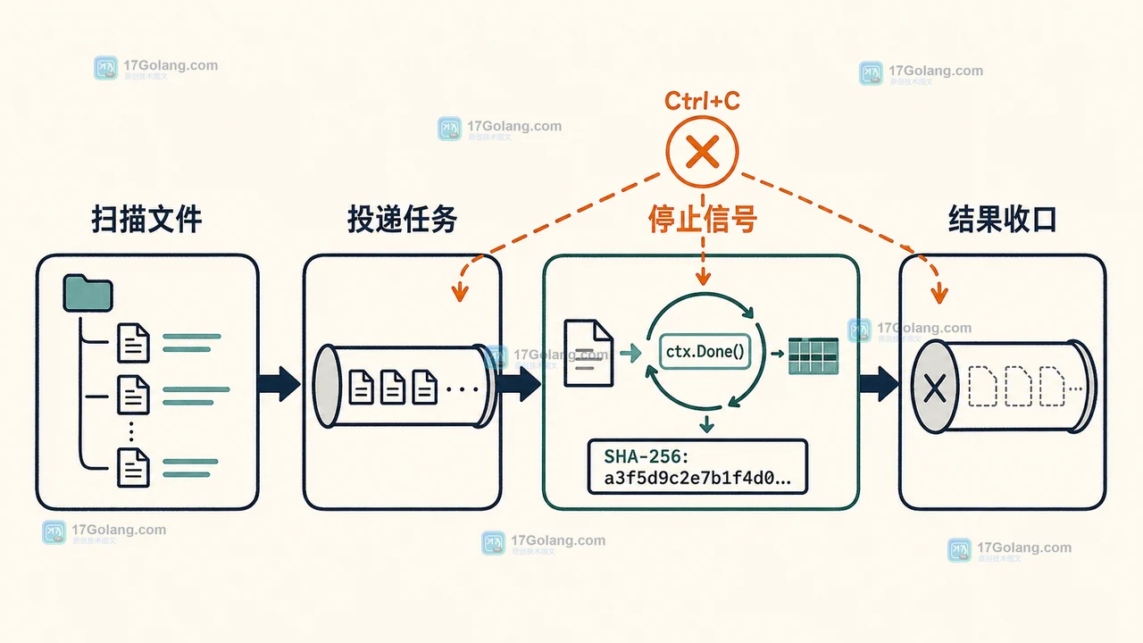 批量文件哈希器在扫描、投递、读取和取消后收口结果的时间线示意图
