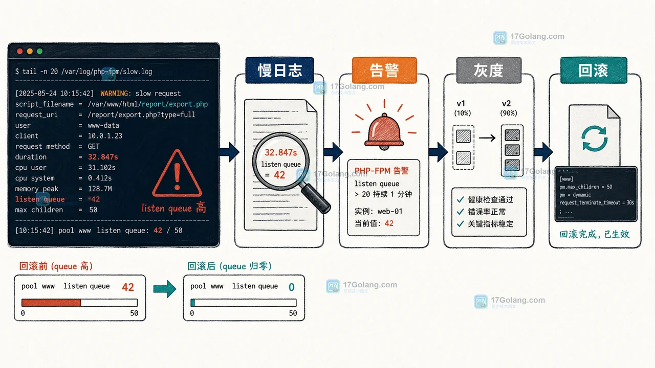 PHP-FPM 慢日志触发告警后经过灰度检查并回滚配置的控制台流程