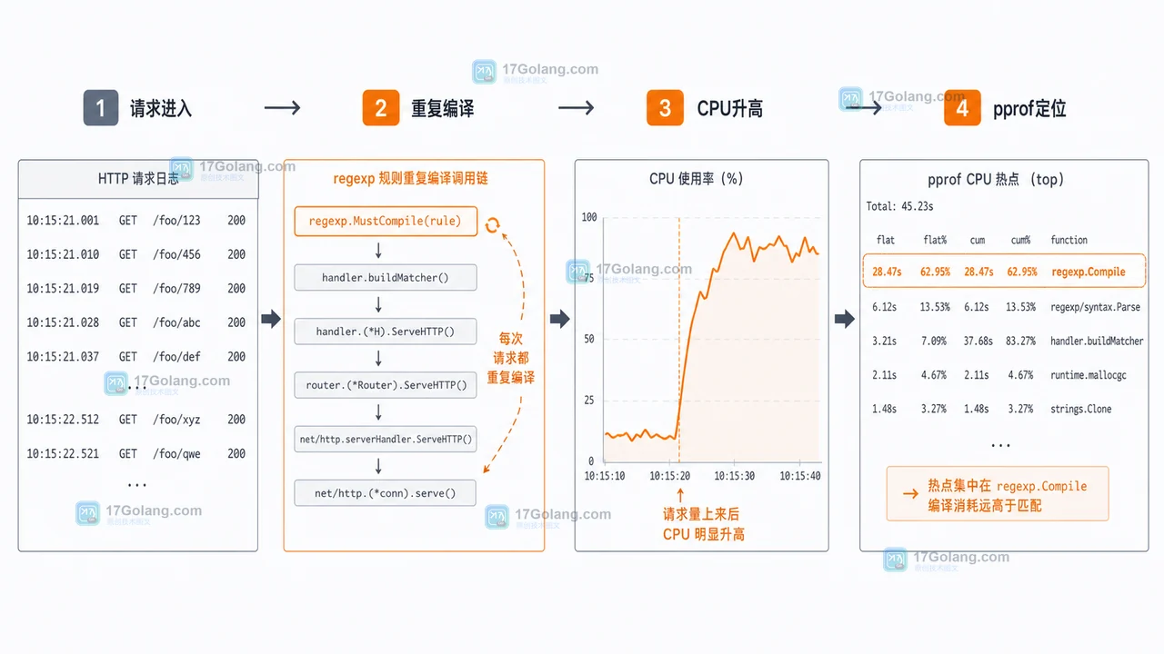 Go 正则匹配变慢怎么查：把 regexp 编译移出请求热路径