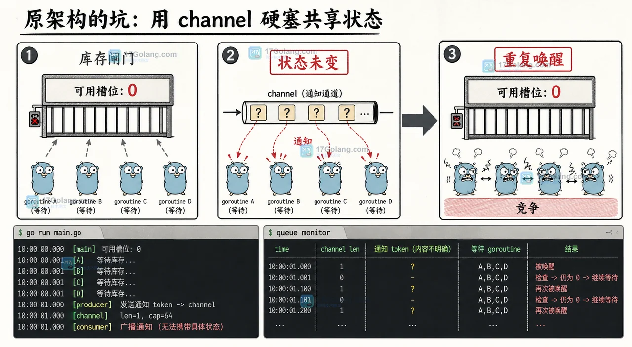 库存闸门中状态未满足导致等待,状态变化后通过条件变量广播重新检查