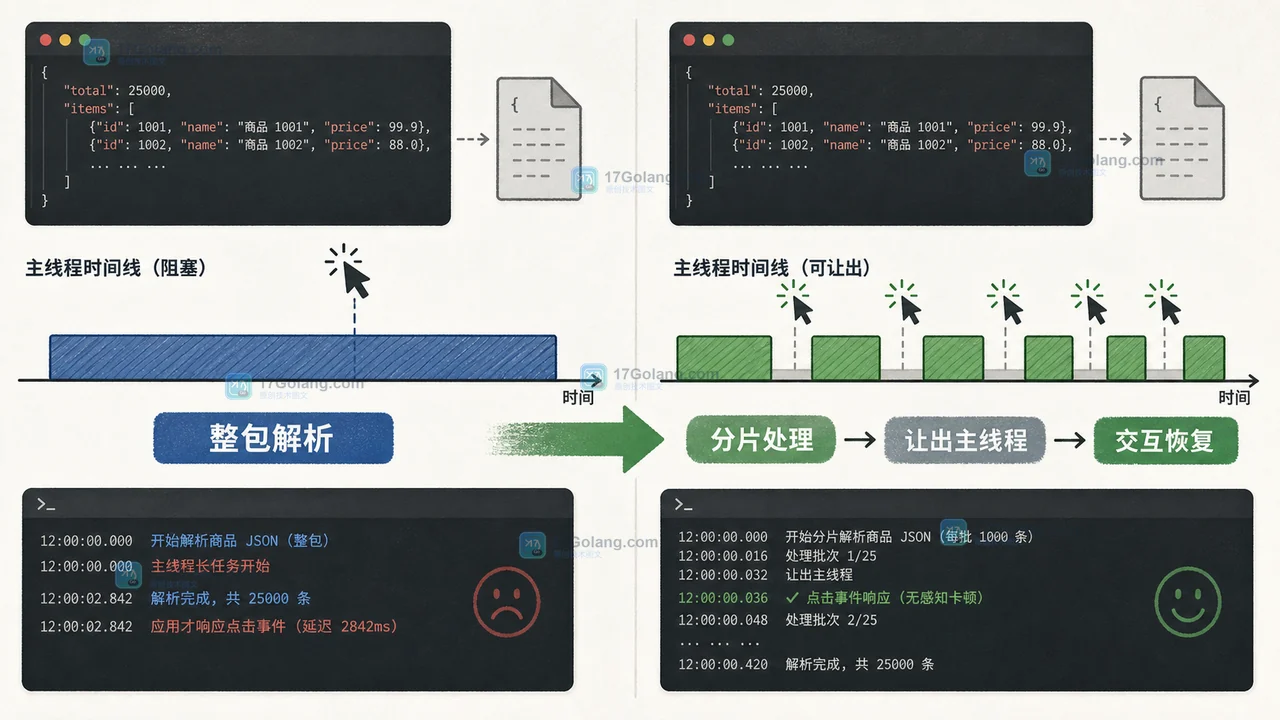 浏览器长任务怎么排查：用 PerformanceObserver 定位 50ms+ 主线程卡顿