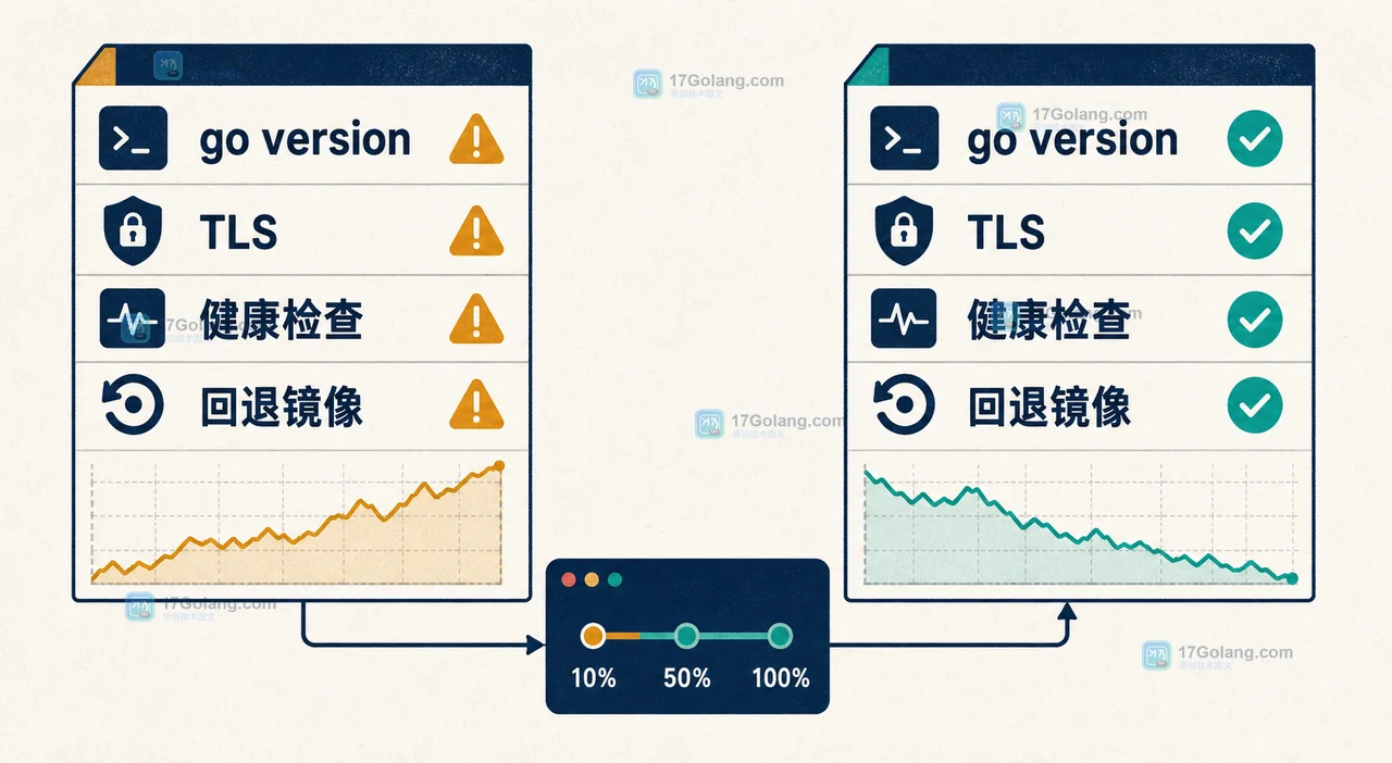 Go 1.26.5 和 1.25.12 发布：crypto/tls、os 修复后，生产服务怎么判断升级窗口