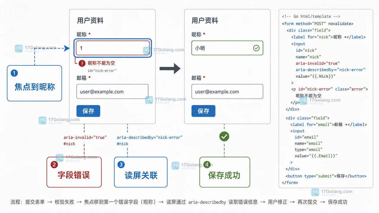 Go html/template 表单校验失败怎么回填：字段错误、焦点定位与无障碍提示