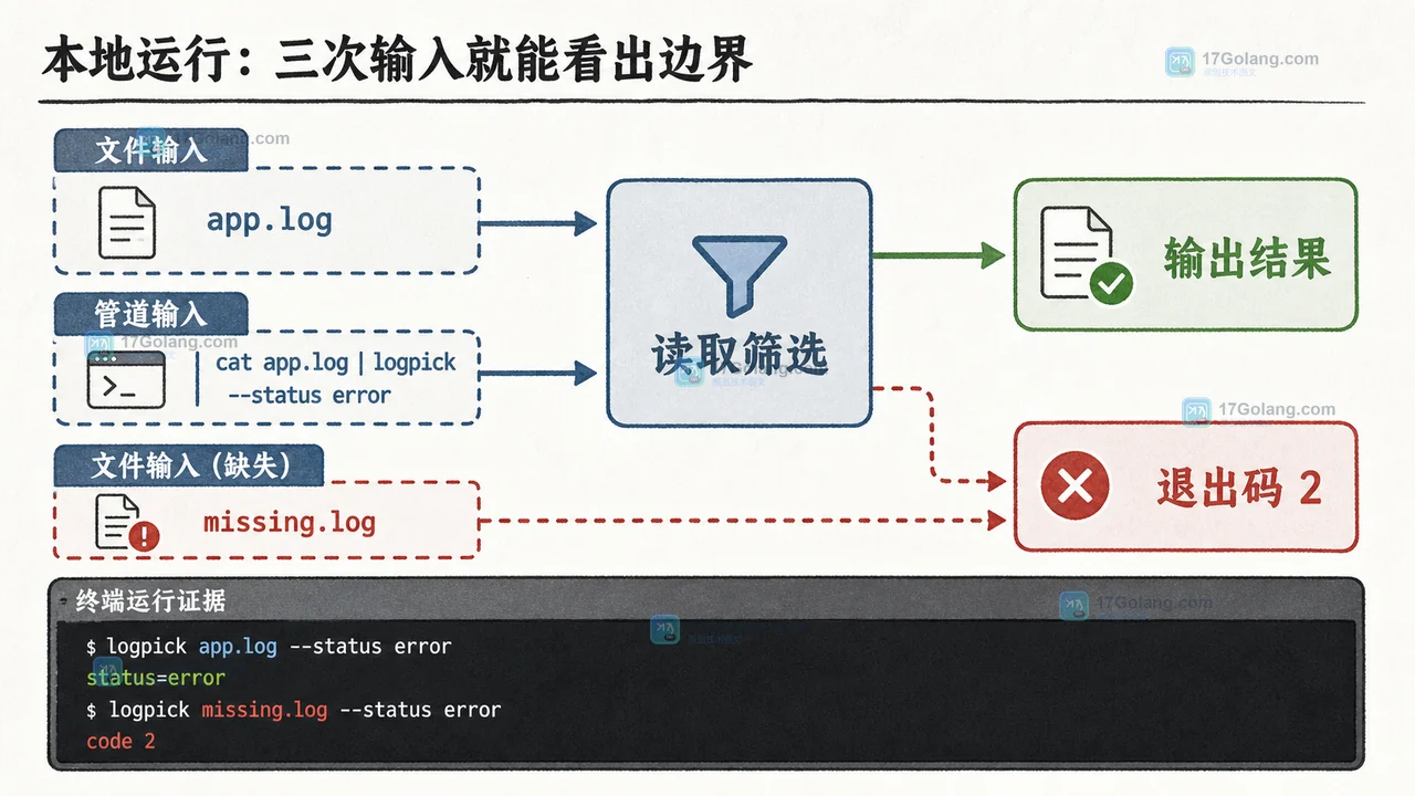 logpick 验收路径:文件和管道经过同一解析层,错误输入进入退出码 2,筛选成功输出错误日志