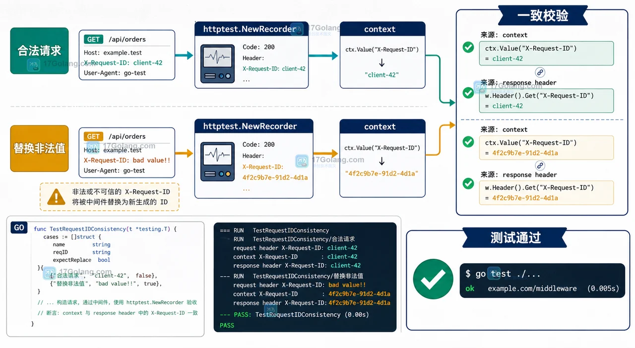 Go httptest 验收合法和非法 X-Request-ID,最终确认 context 与响应头一致的工程证据插画