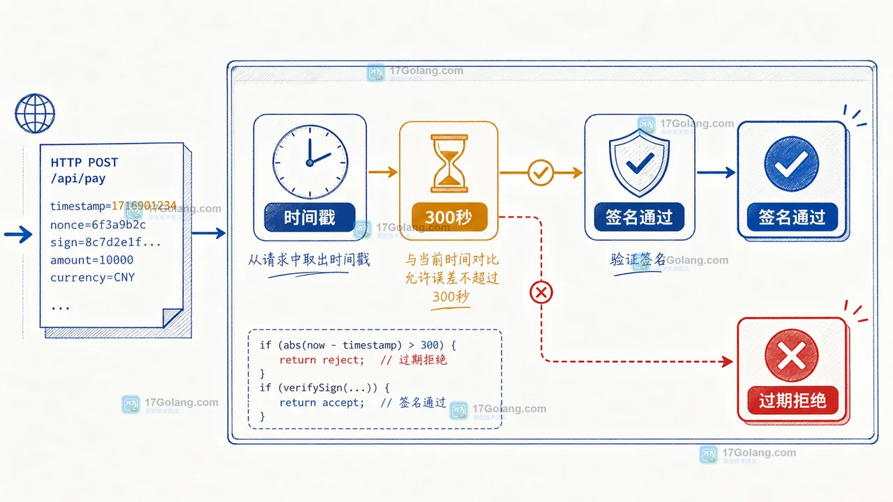 PHP Webhook 时间窗防重放示意：时间戳、nonce、签名经过校验后才进入业务处理