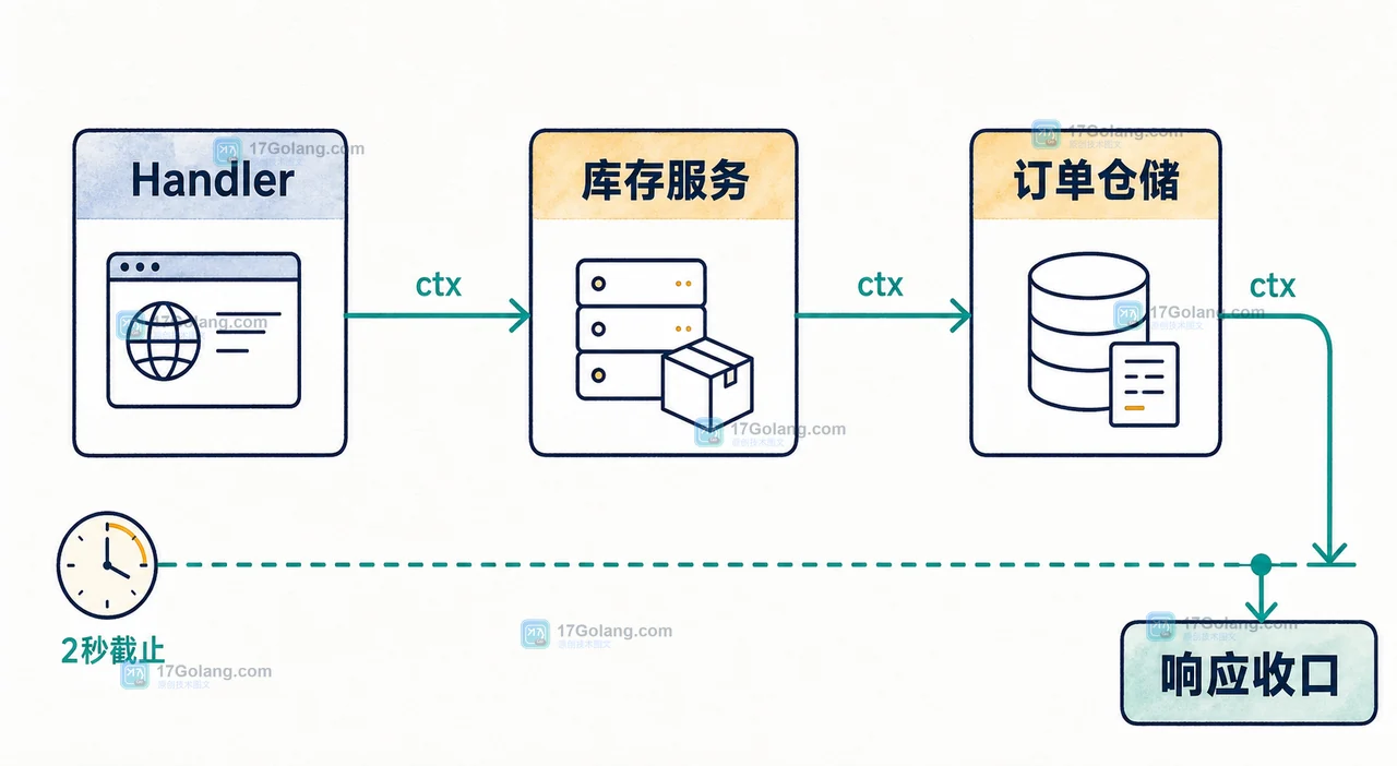 Go HTTP 请求超时怎么处理：context.WithTimeout 的最小配方与常见坑