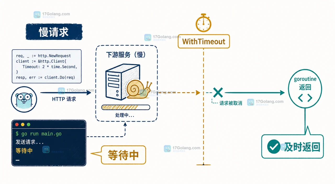 Go HTTP 请求超时链路：无截止时间的慢请求经过 context.WithTimeout 后及时停止