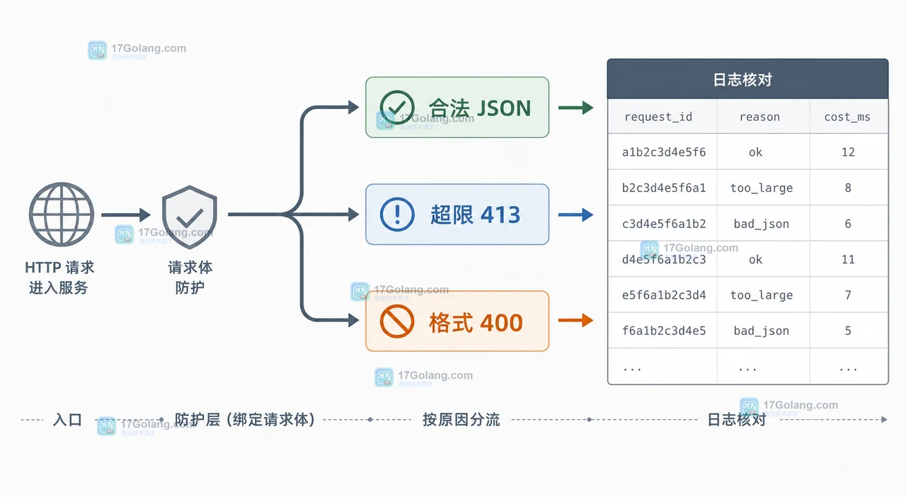Go 请求体限制后用 413、400 和 422 分流并记录 request_id 的日志核对图