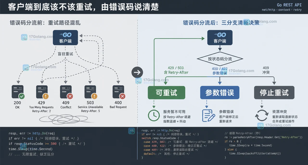 Go API 错误码与重试边界对照：可重试的服务暂不可用与应停止重试的参数错误