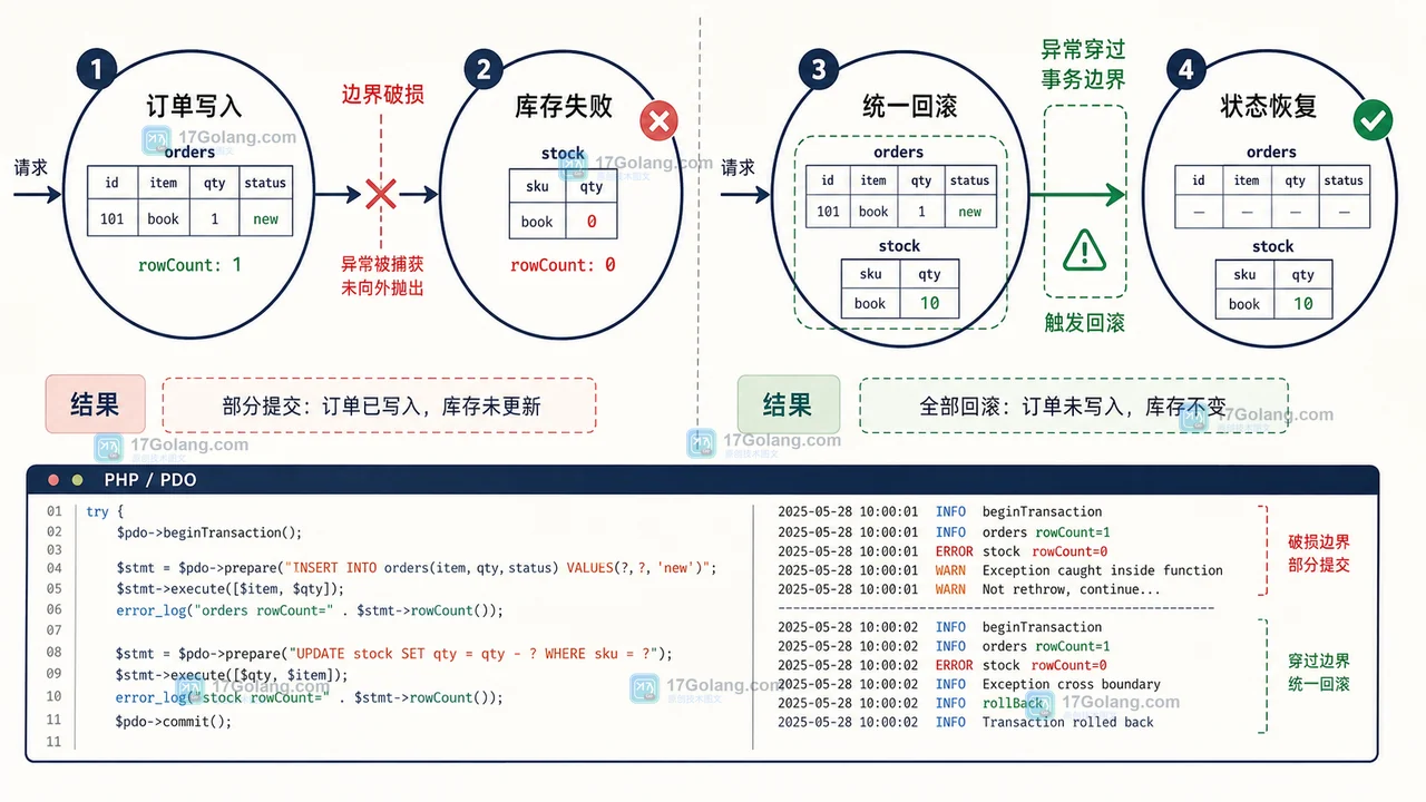 PHP PDO 订单事务边界示意:订单写入和库存更新失败后都回到回滚分支