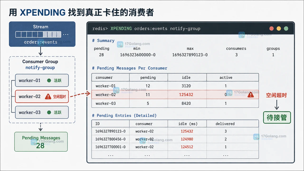 Redis Stream 消费组 XPENDING 证据面板，展示 worker-02 的 pending 消息与空闲时间超过阈值