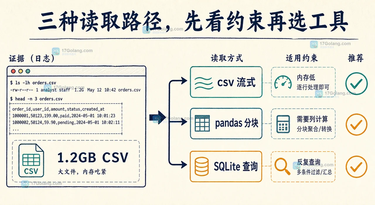 Python 百万行 CSV 怎么处理：csv 流式读取、pandas chunksize 与 SQLite 导入的取舍