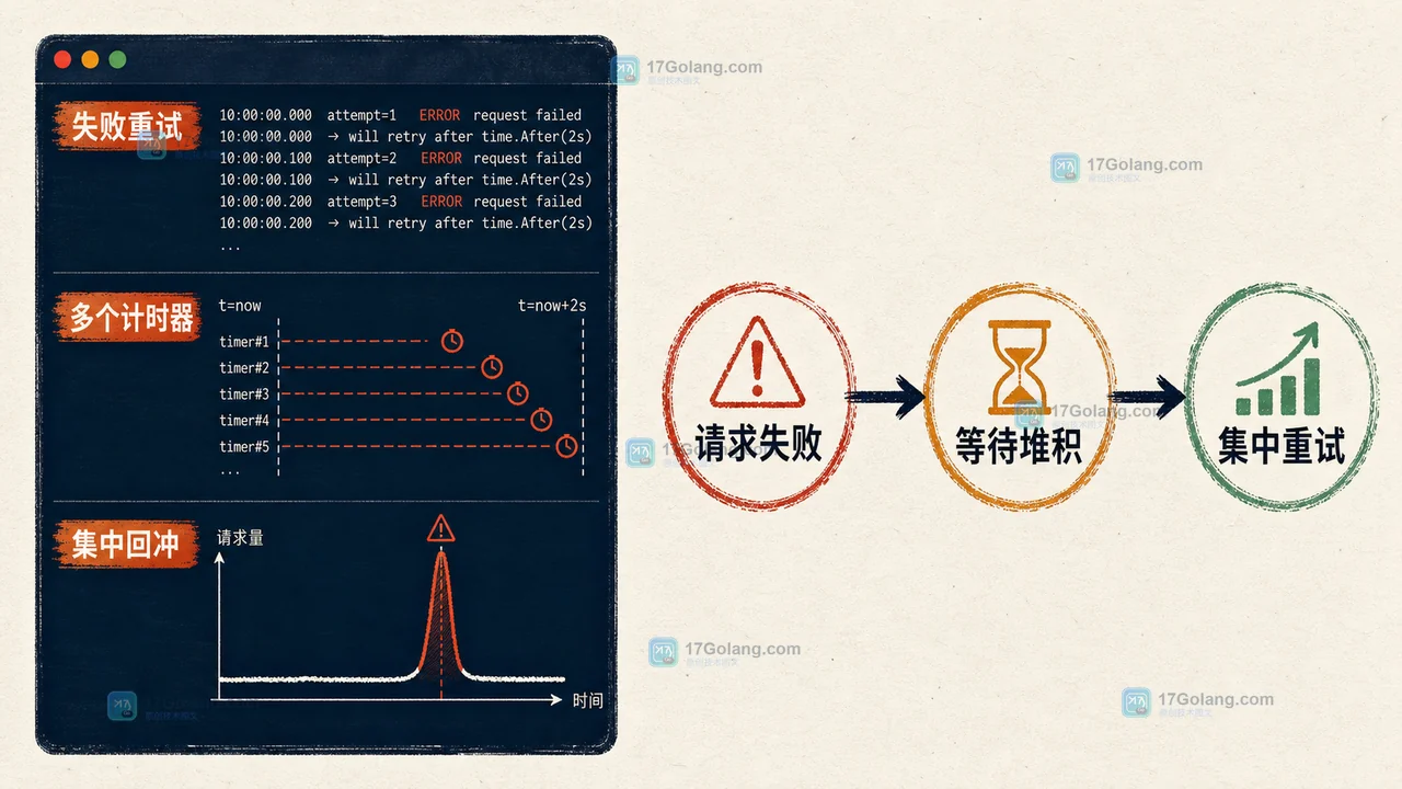 Go 重试循环为什么会越跑越慢：用 timer.Reset 控制退避与取消