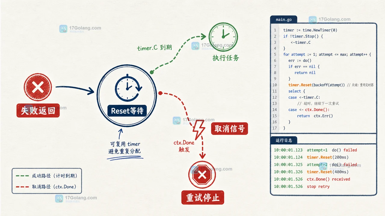 Go timer.Reset 复用同一个退避定时器，ctx.Done 取消等待并返回的状态变化示意图